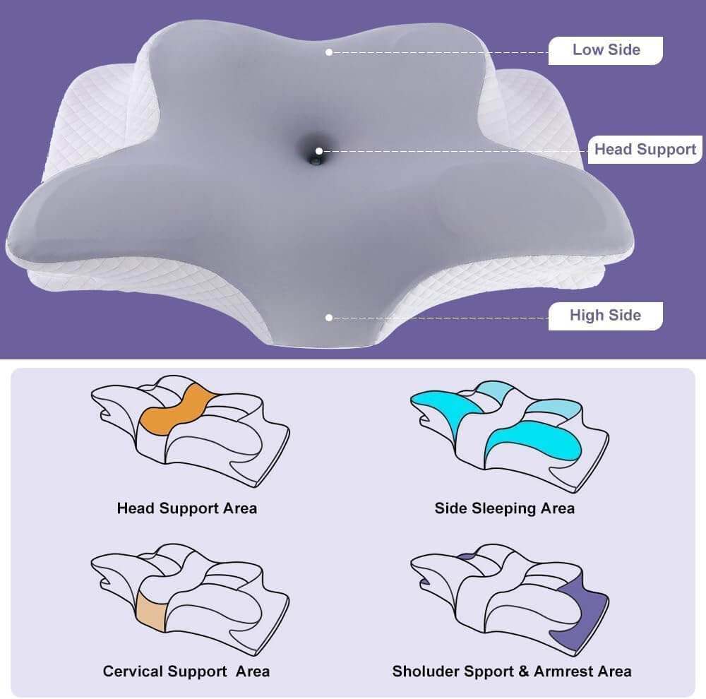 Close-up of a butterfly pillow with labeled ergonomic zones for neck, shoulder, and arm support. The lower section displays diagrams illustrating sleep positions and benefits like cervical spine alignment, shoulder relief, and side sleeping comfort.